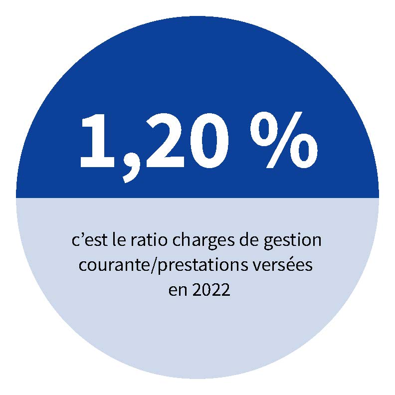 1,20 %, c'est le ratio charges de gestion courante/prestations versées en 2022